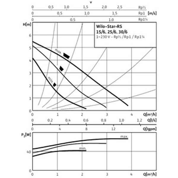 Circulation Pump Wilo Star-RS 25/60 180 (gray)